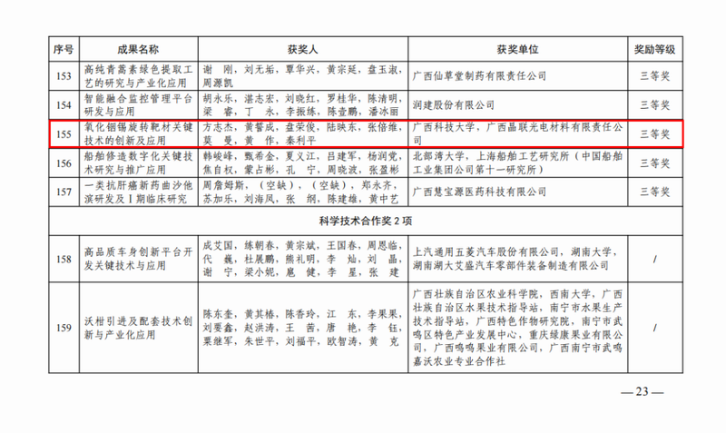 研发立异展新功——集团旗下晶联光电再获广西科学手艺前进奖